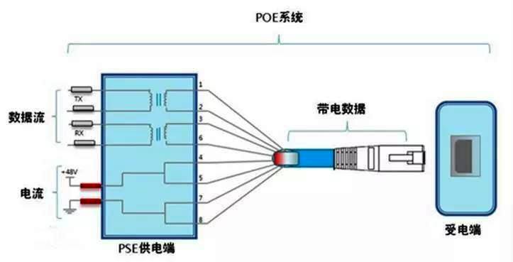 PoE技術和國際標準