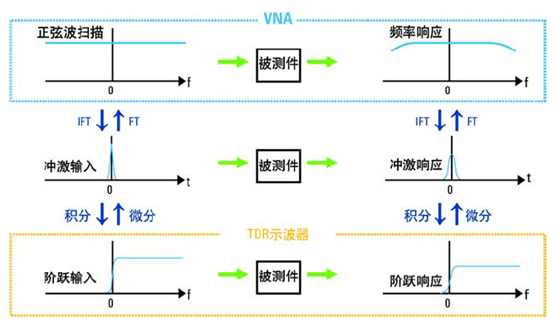 基于網(wǎng)絡分析儀的ENA-TDR測量原理