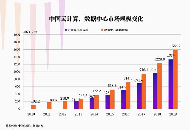 數(shù)據(jù)中心將成為下一個(gè)十年的大戰(zhàn)場(chǎng)？