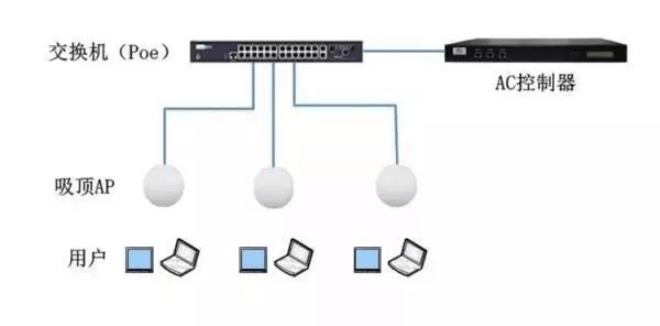 PoE供電如何在無(wú)線網(wǎng)絡(luò)中應(yīng)用？